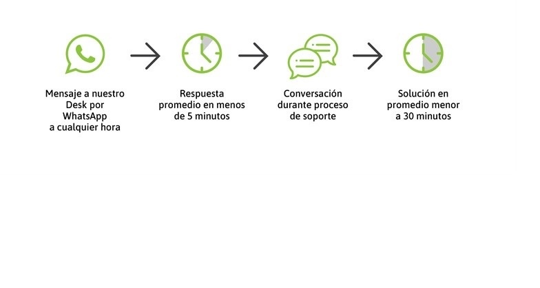 Nuestro flujo para pedidos es simple Nuestro flujo para pedidos es simple